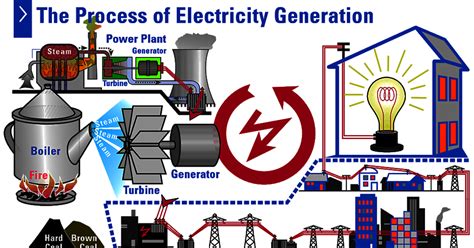 Electrical Page The Process Of Electricity Generation
