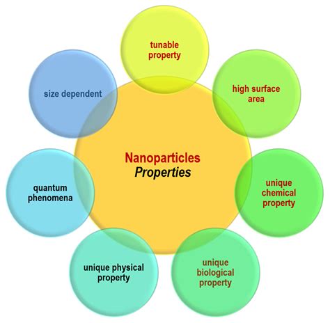 Materials Free Full Text Recent Progress On The Applications Of Nanomaterials And Nano