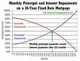30 Year Mortgage Payoff Chart Pictures
