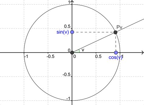 Cosinus og sinus (Matematik C, Trigonometri) – Webmatematik