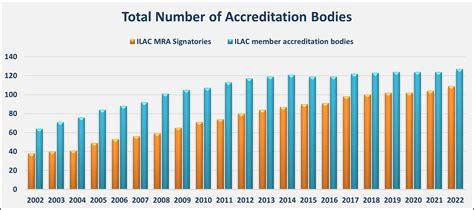 Facts And Figures International Laboratory Accreditation Cooperation