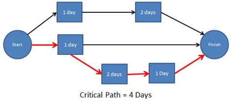Understanding The Critical Path Method Cpm Acqnotes