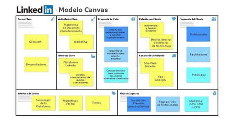 Actualizar Imagen Ejemplo Modelo Canvas Desarrollo Apps