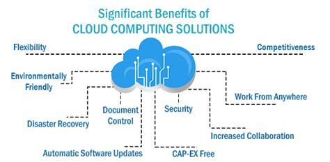 Cloud Computing Services Cloud Computing Solutions