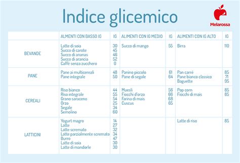 Tabella Indice Glicemico