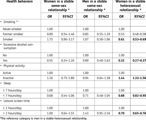 Association Between Health Behaviors Gender And Sexual Orientation Download Scientific Diagram