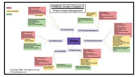 Pmp Mind Map Project Stakeholder Management Mind Map Mind Mapping
