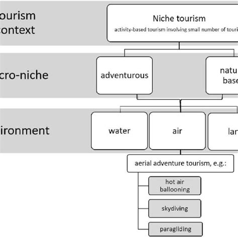 Hot Air Ballooning In The Niche Tourism Context Source Novotná And Download Scientific Diagram