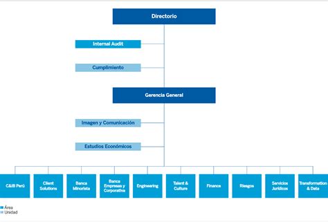 Organigrama Y Estructura De Gobierno Memoria Anual