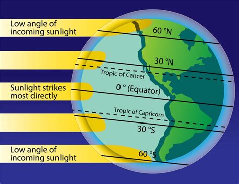 Absorption Reflection Of Sunlight Understanding Global Change