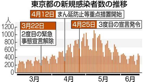 B ＜新型コロナ＞分科会、「東京」に議論集中 緊急事態宣言解除後のリバウンドに危機感 ：東京新聞 Tokyo Web