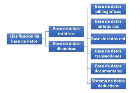 Clasificación de base de datos Cómo se clasifican