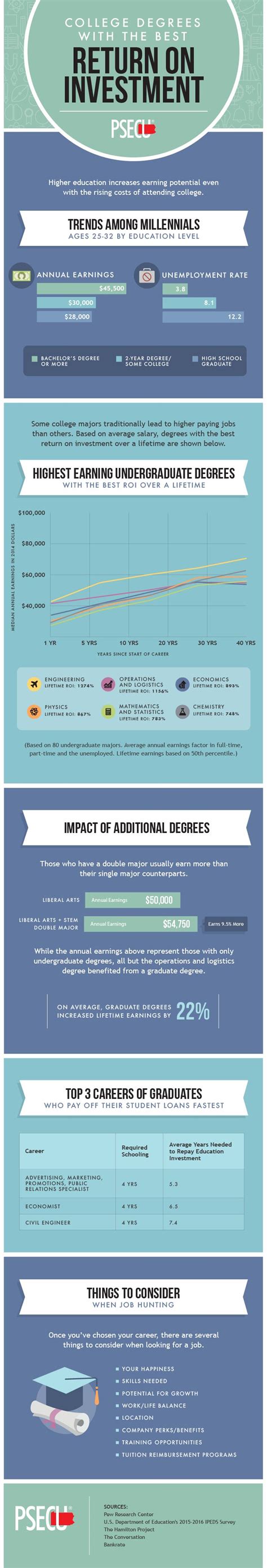 College Degrees With The Best Return On Investment College Degree