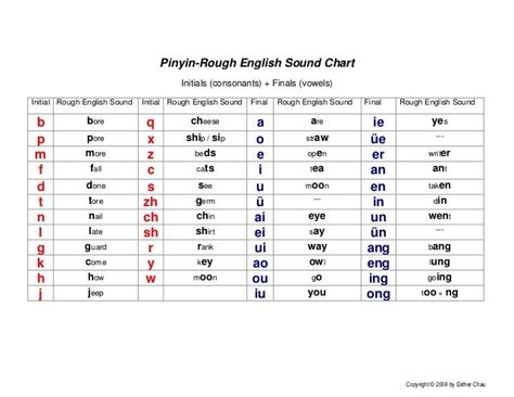 Pinying English Sound