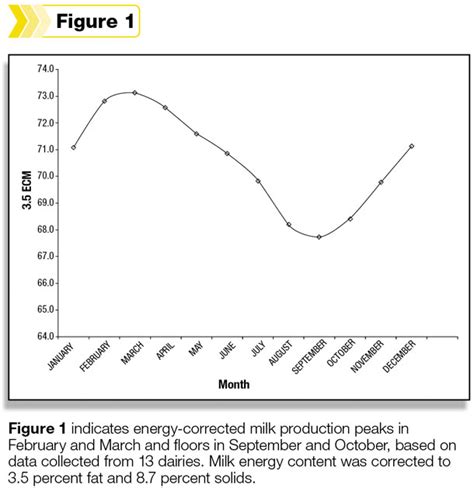 Seasonal Changes In Milk Production Ag Proud