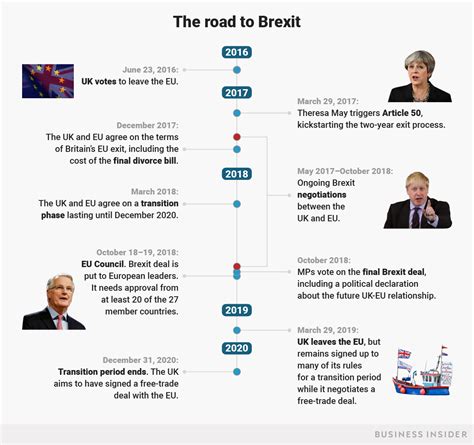Brexit Timeline When Will Britain Leave The Eu Business Insider