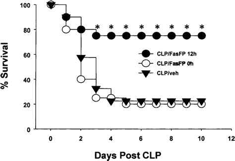 Percent Survival Of Mice Following Sepsis Induced By Clp Download