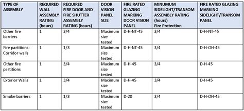 Understanding Fire Rated Glass For 45 Minute Applications Safti First