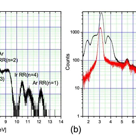 A Typical X Ray Spectra Of Argon And B Argon Spectra For Two