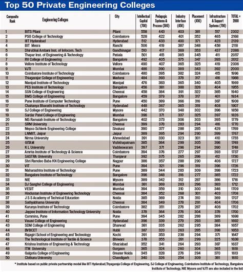 Picking a favorite bar in your college town is like picking a favorite ninja turtle. AMDI ~ Top 50 Private Engineering Colleges in India