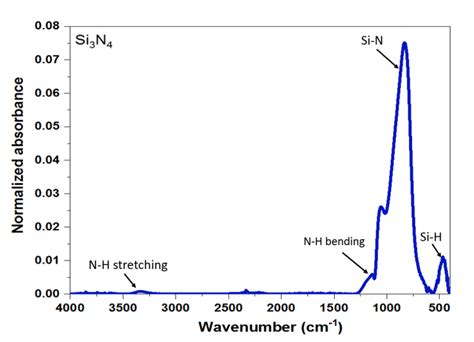 Ftir Measurements Of The Silicon Nitride Film Deposited By Lpcvd Using