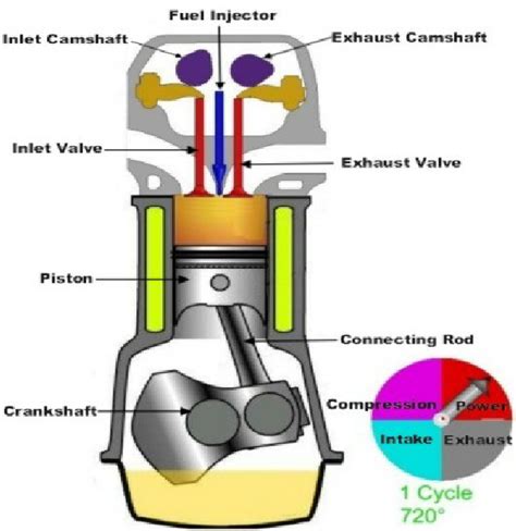 It performs suction, compression, and exhaust process during the working of the four stroke engine. 1. Four stroke diesel engine | Download Scientific Diagram