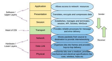 Network Layer Of Osi Model Functionalities And Protocols Hot Sex Picture