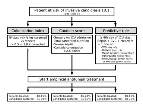 Practical Approach Of Patient At Risk Of Invasive Candidiasis