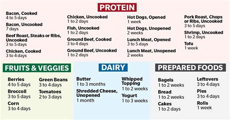 Heres How Long Food Lasts After You Pull It Out Of The Freezer Laptrinhx News
