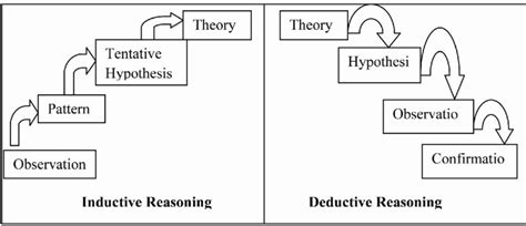 There are two basic styles of reasoning used to construct an argument or to reach a conclusion about the way things are: Deductive and Inductive Reasoning Source: Trochim (2006 ...