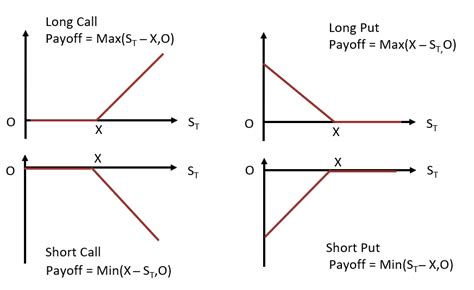 Options Payoffs And Profits Calculations For Cfa® And Frm® Exams