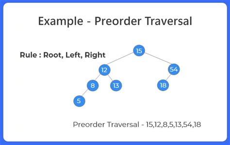 Preorder Tree Traversal In Binary Tree In C Prepinsta