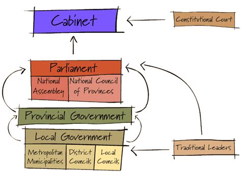 Bbc South Africa Political Issues Constitution Structure