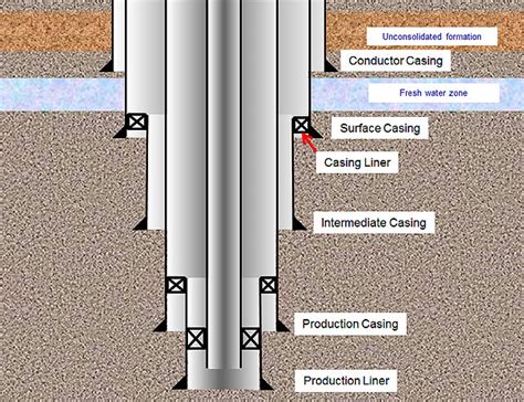 Types Of Casing In Drilling Oilfield Wells Drilling Manual
