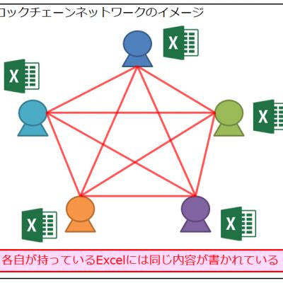 所有 chinese (simplified) abkhazian afrikaans albanian arabic aragonese armenian assamese asturian azerbaijani basque belarusian bengali bosnian breton bulgarian burmese catalan chinese (traditional) chinese bilingual croatian czech danish dari dutch english esperanto estonian. 【完全版】図解!わかりやすいブロックチェーン技術の仕組み ...