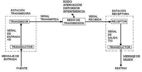 Diagrama De Procesos Aa Comunicaciones Images