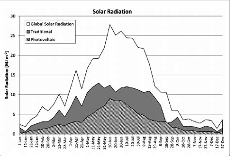 Yearly Solar Radiation Course Represented As Ten Days Averages Mj M