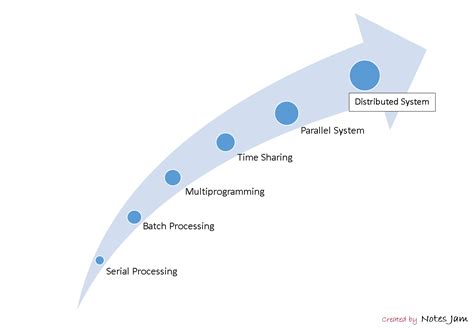 Evolution Of Operating System