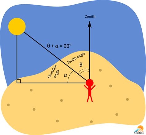 Solar Elevation Angle And Zenith Angle Space And Astronomy Astronomy