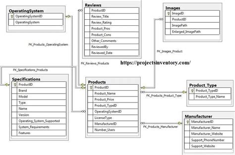 Database Tables Schema Of Online Shopping System Projects Inventory