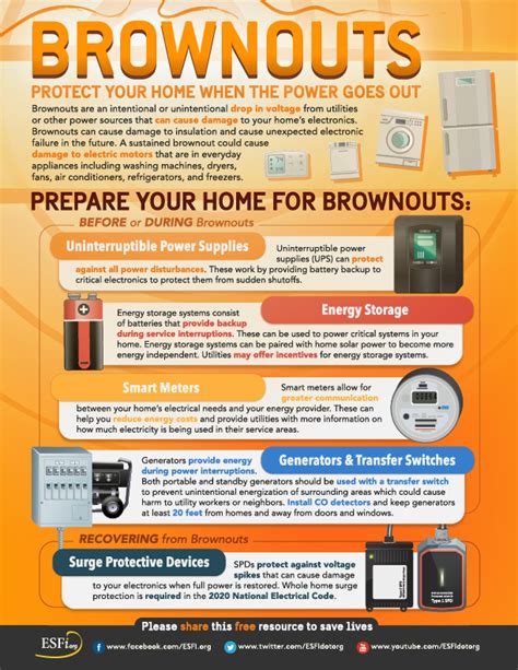 Brownouts Electrical Safety Foundation