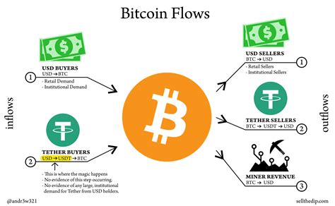 At the time of publication, at 6:30 p.m. Will Bitcoin will go up or down? - SellTheDip