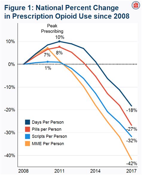 Opioid Prescriptions Declined 32 For The Commercially Insured Over 10