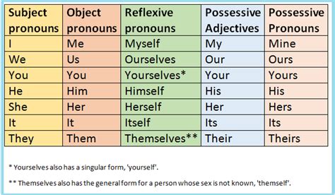 Pronouns Types