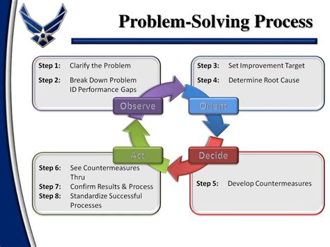 4 Step Problem Solving Process Examples Best Games Walkthrough