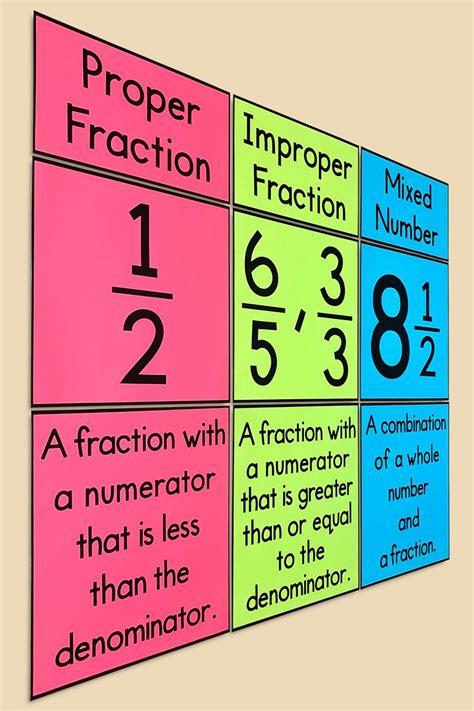 My Math Resources Types Of Fractions Poster Math Classroom Posters