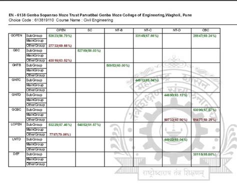 Pune Engineering Colleges Cut Off List 2023 2024 Student Forum