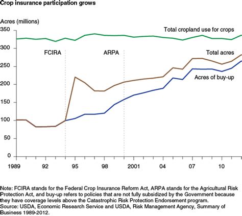 Crop insurance program costs have surpassed commodity program costs in recent years commodity programs: USDA ERS - The Importance of Federal Crop Insurance Premium Subsidies