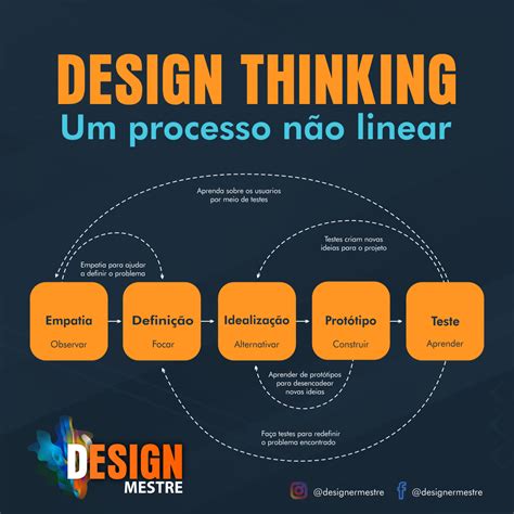 O Design Thinking Uma Metodologia Utilizada Para Desenvolvimento
