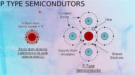 Types Of Semiconductors Youtube